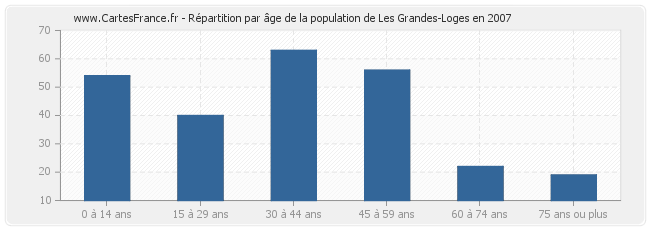 Répartition par âge de la population de Les Grandes-Loges en 2007